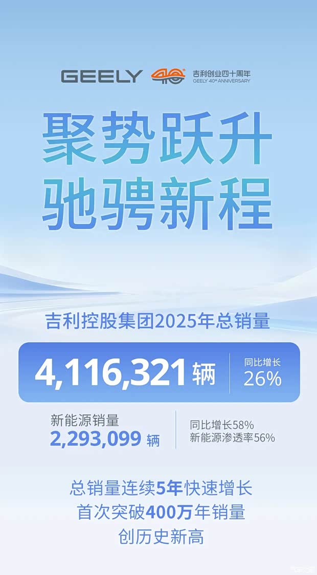 同比增长26% 吉利控股集团2025年总销量4116321辆 新能源增长58%