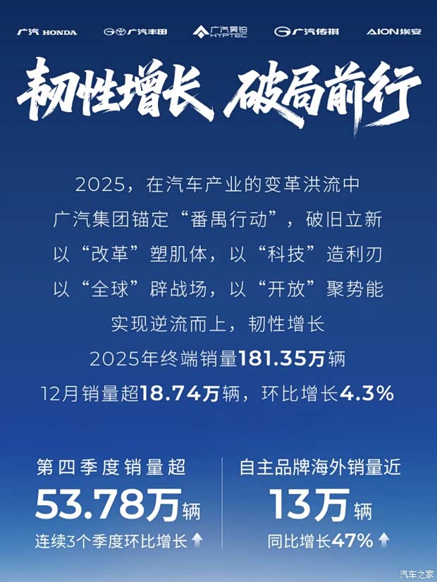 广汽集团2025年销量172.15万辆 车型销量揭晓 传祺BU开启筹备工作